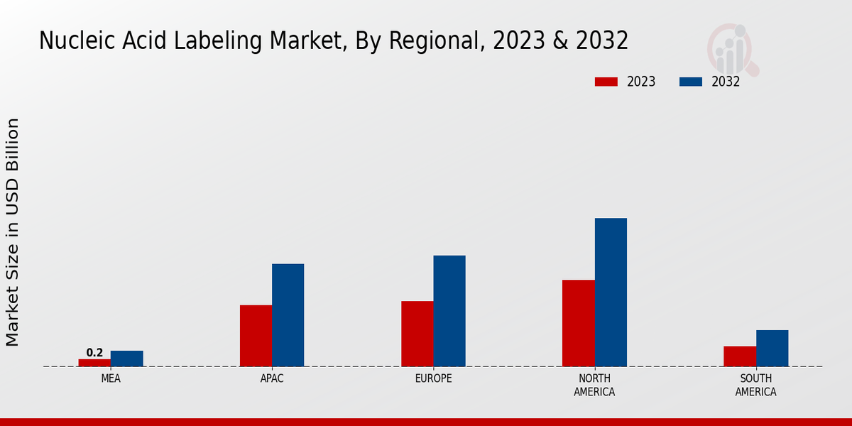 Nucleic Acid Labeling Market By Regional 