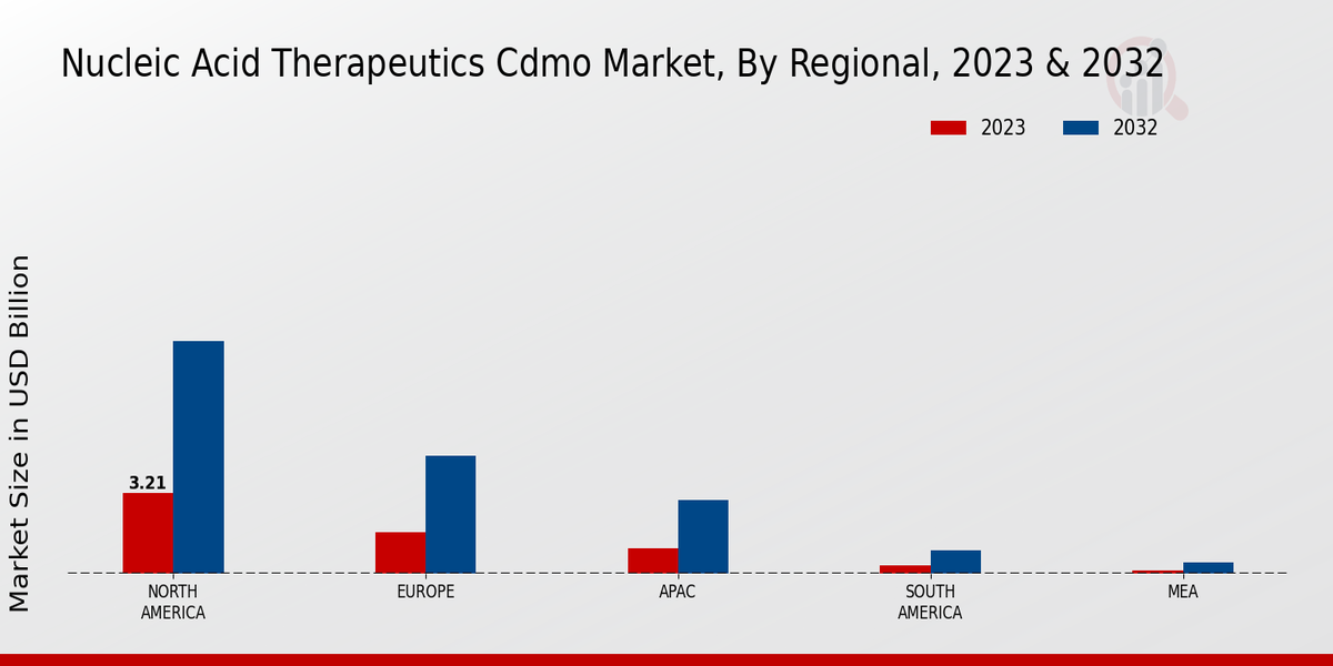 Nucleic Acid Therapeutics CDMO Market Regional Insights