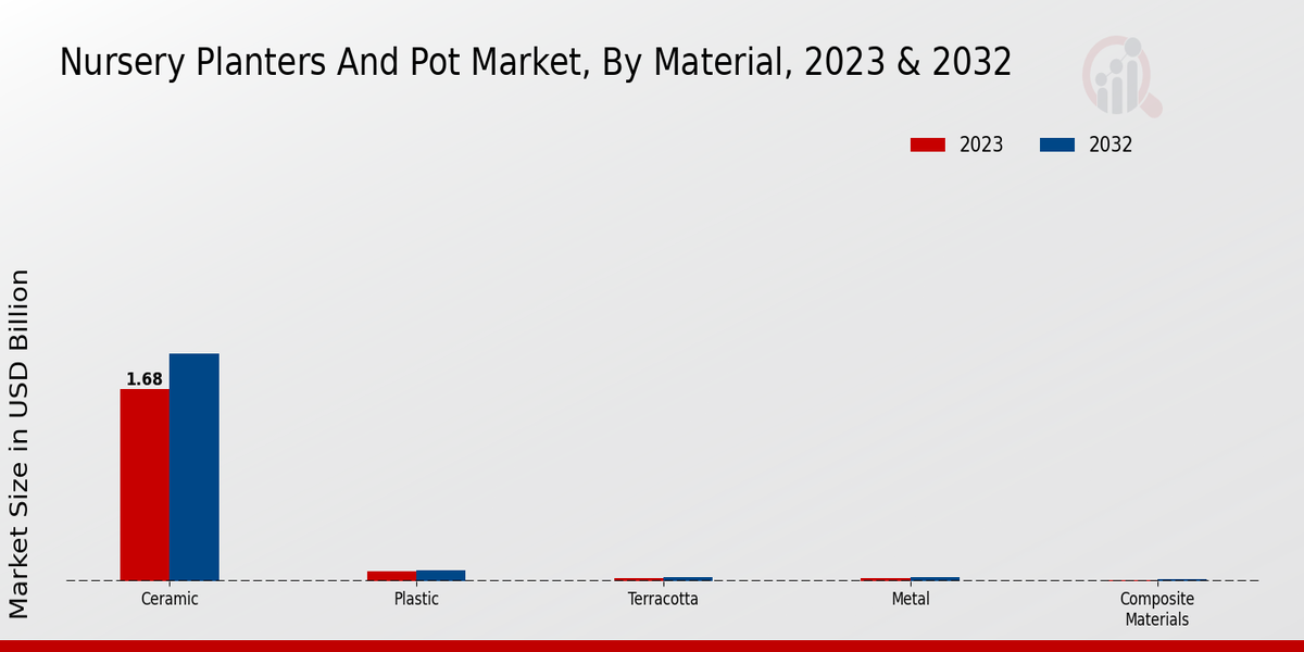 Nursery Planters And Pot Market Material Insights  