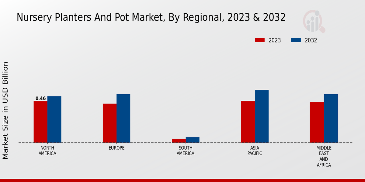 Nursery Planters And Pot Market Regional Insights  