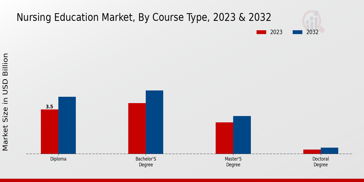 Nursing Education Market Course Type Insights 