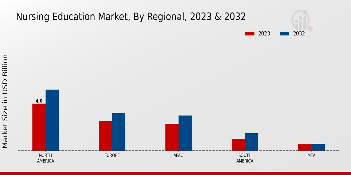 Nursing Education Market Regional Insights