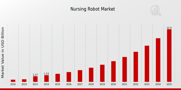 Nursing Robot Market size