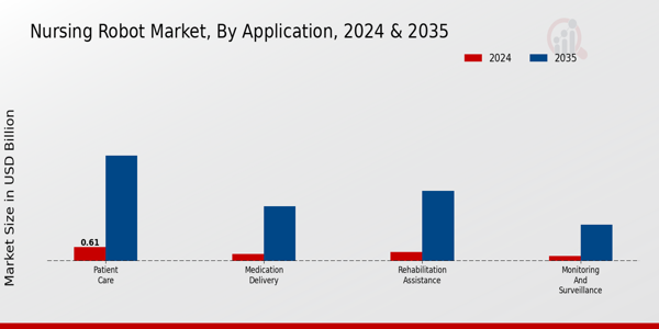 Nursing Robot Market Segment