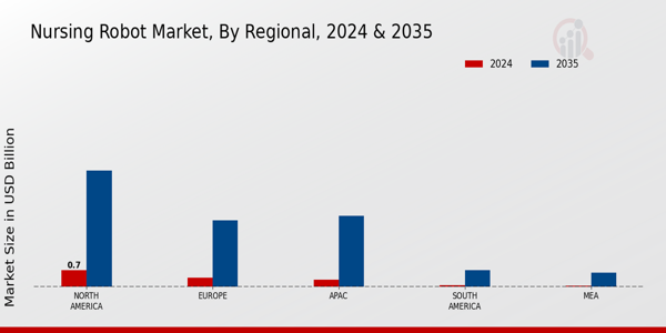 Nursing Robot Market Region