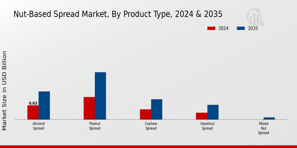 Nut-Based Spread Market Product Type Insights  