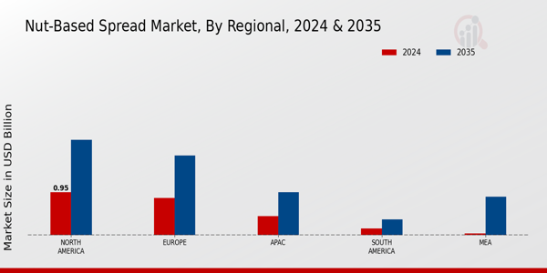 Nut-Based Spread Market Regional Insights  