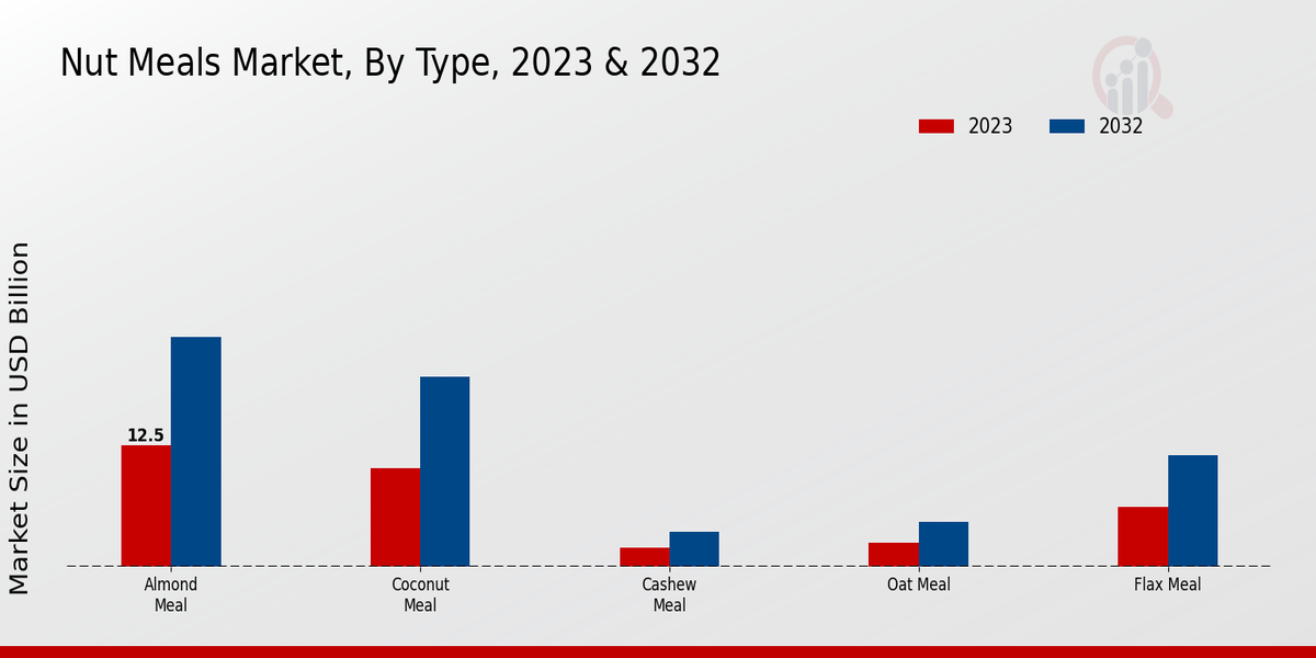 Nut Meals Market Type Insights