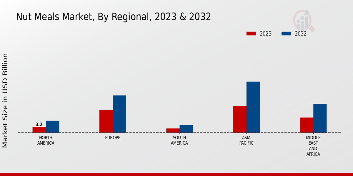 Nut Meals Market Regional Insights