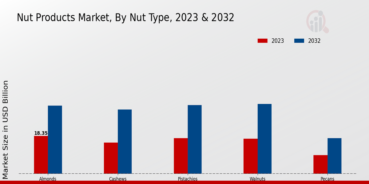 Nut Products Market Nut Type