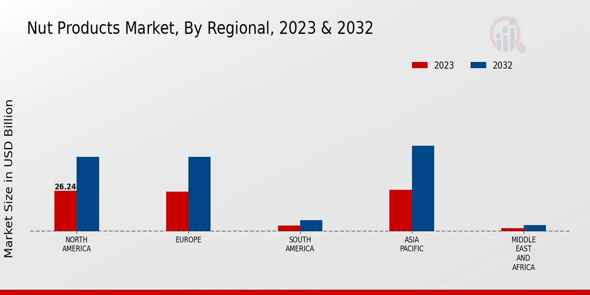 Nut Products Market Regional