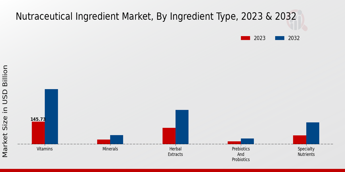 Nutraceutical_Ingredient_Market_By Type