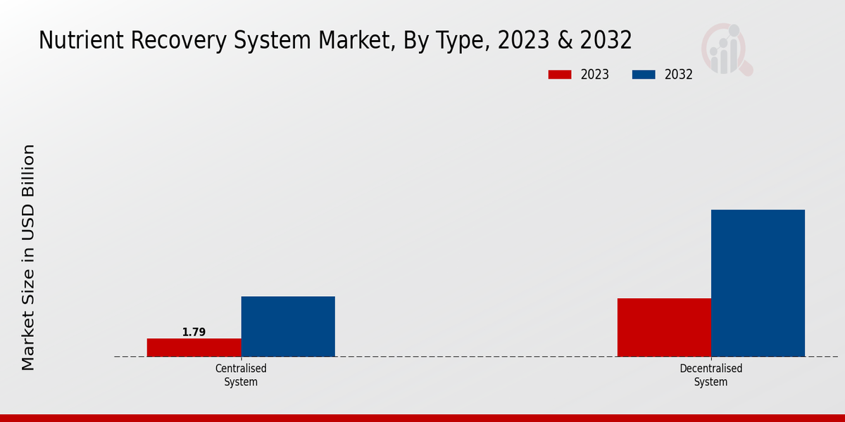 Nutrient Recovery System Market Type Insights