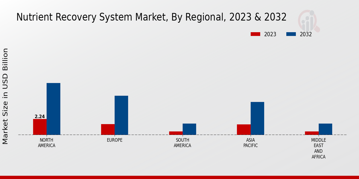 Nutrient Recovery System Market Regional Insights