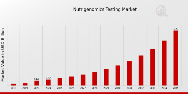 Nutrigenomics Testing Market size