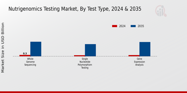 Nutrigenomics Testing Market Segment