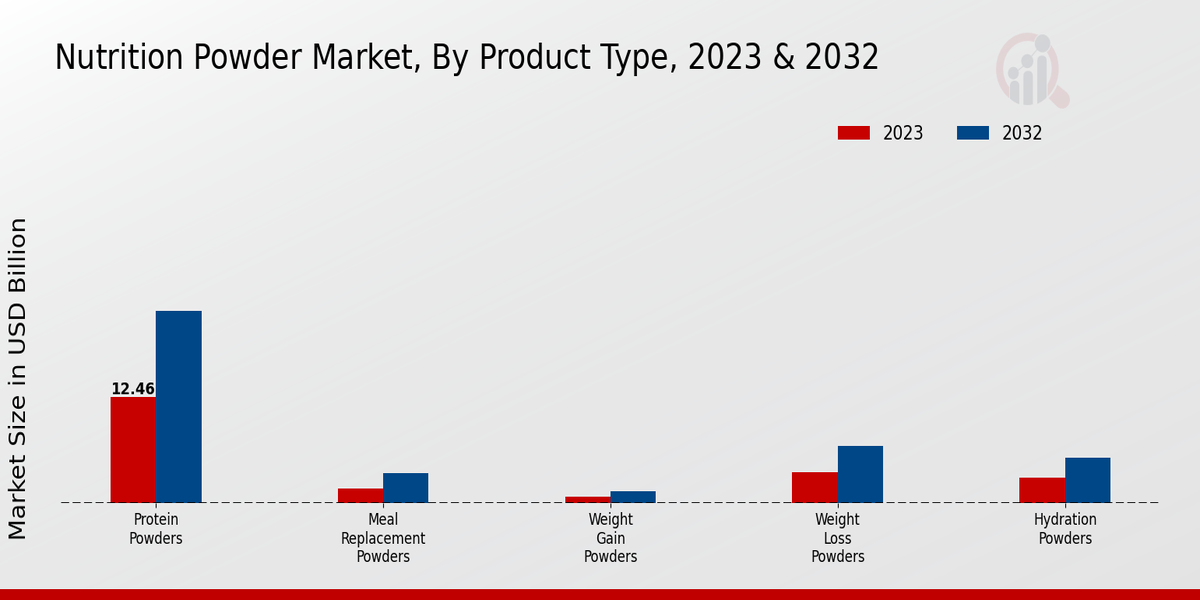 Nutrition Powder Market By Product Type