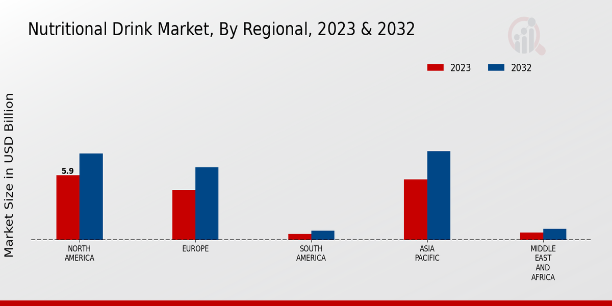 Nutritional Drink Market By Region