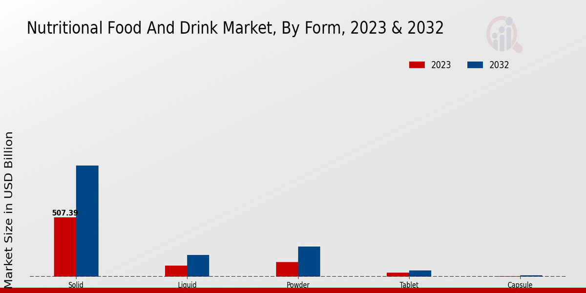 Nutritional Food And Drink Market By Form