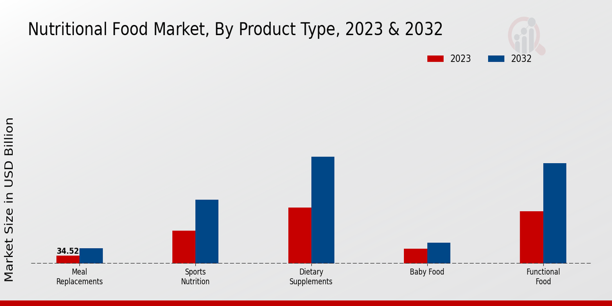 Nutritional Food Market Product Type Insights