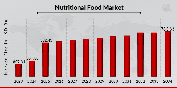 Nutritional Food Market Overview