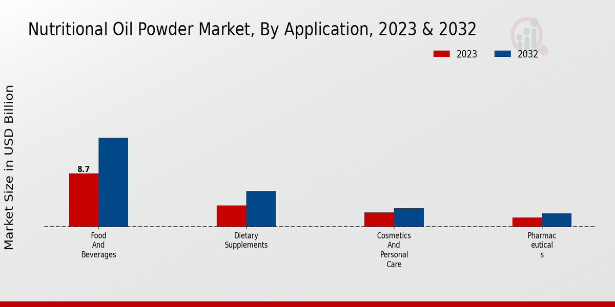 Nutritional Oil Powder Market Application Insights