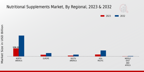 Nutritional Supplements Market Regional