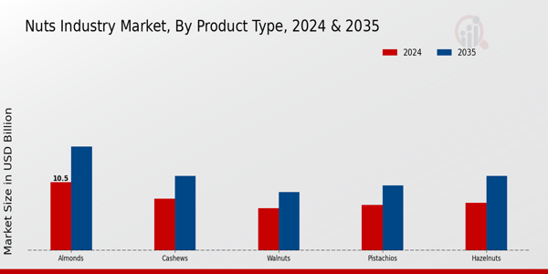 Nuts Market Product Type Insights  