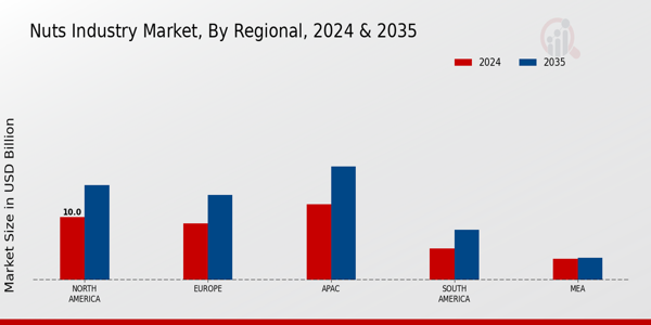 Nuts Market Regional Insights  