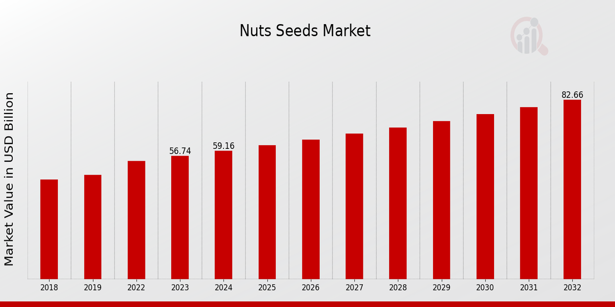 Global Nuts Seeds Market Overview