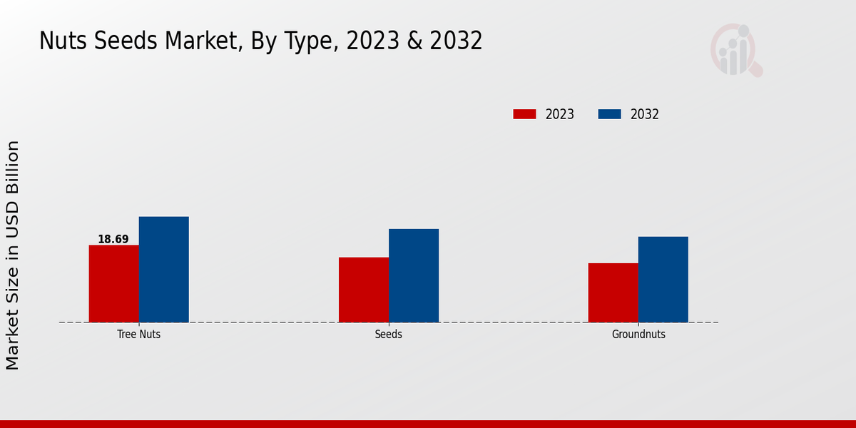 Nuts Seeds Market Type Insights