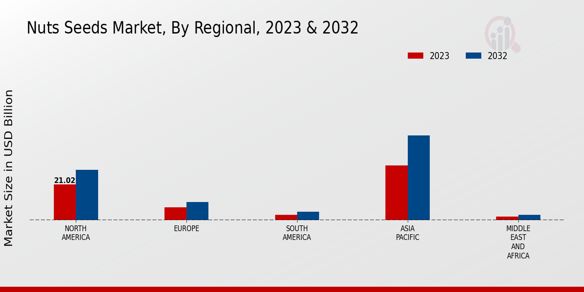 Nuts Seeds Market Regional Insights