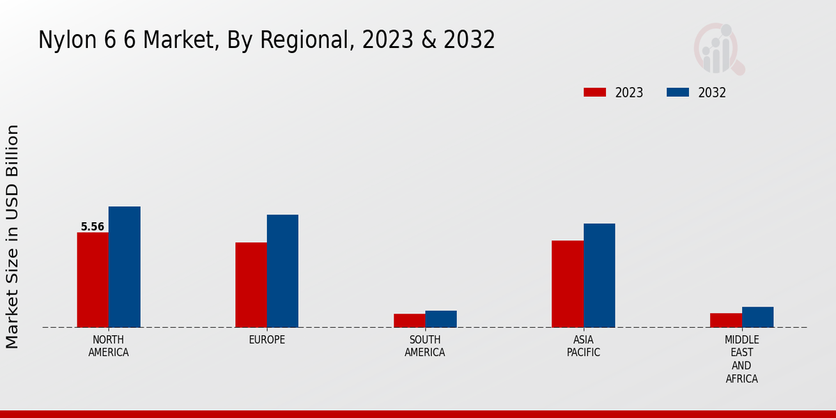 Nylon 6 6 Market Regional