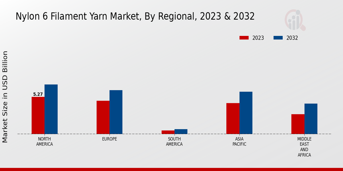 Nylon 6 Filament Yarn Market Regional