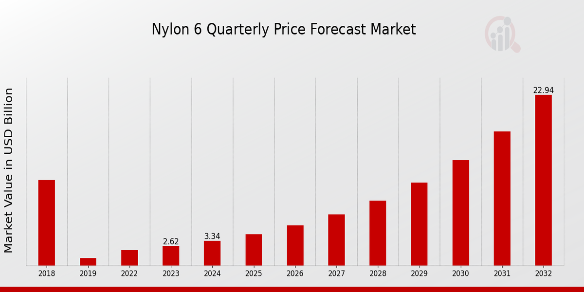 Nylon 6 Quarterly Price Forecast Market Overview1