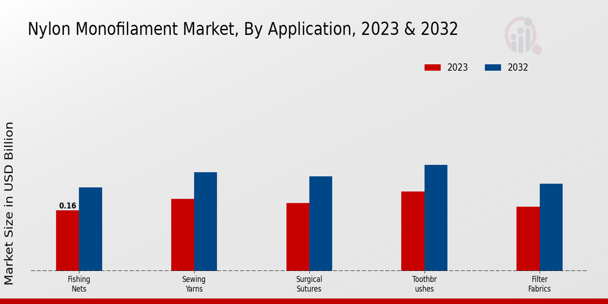 Nylon Monofilament Market Application Insights