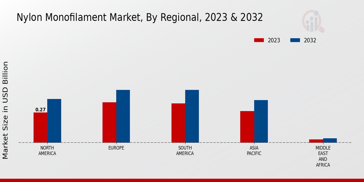 Nylon Monofilament Market Regional Insights