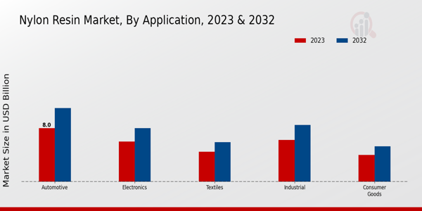 Nylon Resin Market By Application