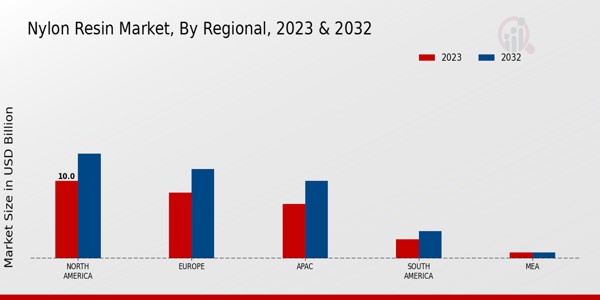 Nylon Resin Market By Regional