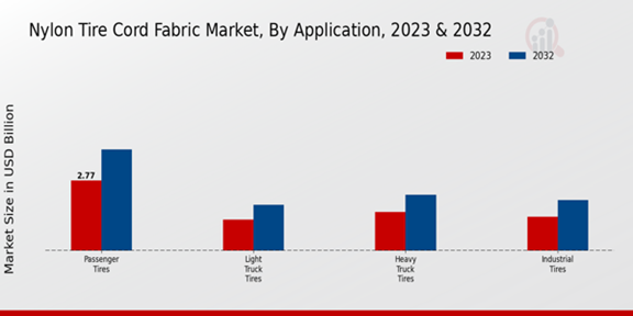 Nylon Tire Cord Fabric Market Application