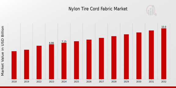 Nylon Tire Cord Fabric Market Overview