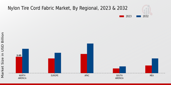 Nylon Tire Cord Fabric Market Regional