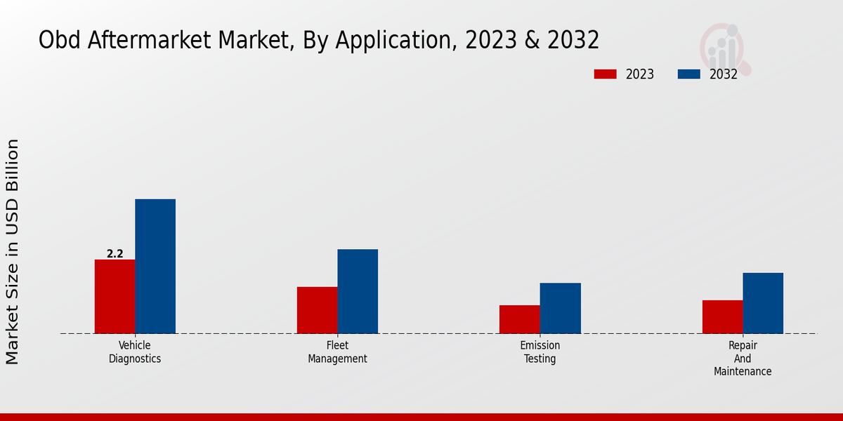 OBD Aftermarket Market Application Insights