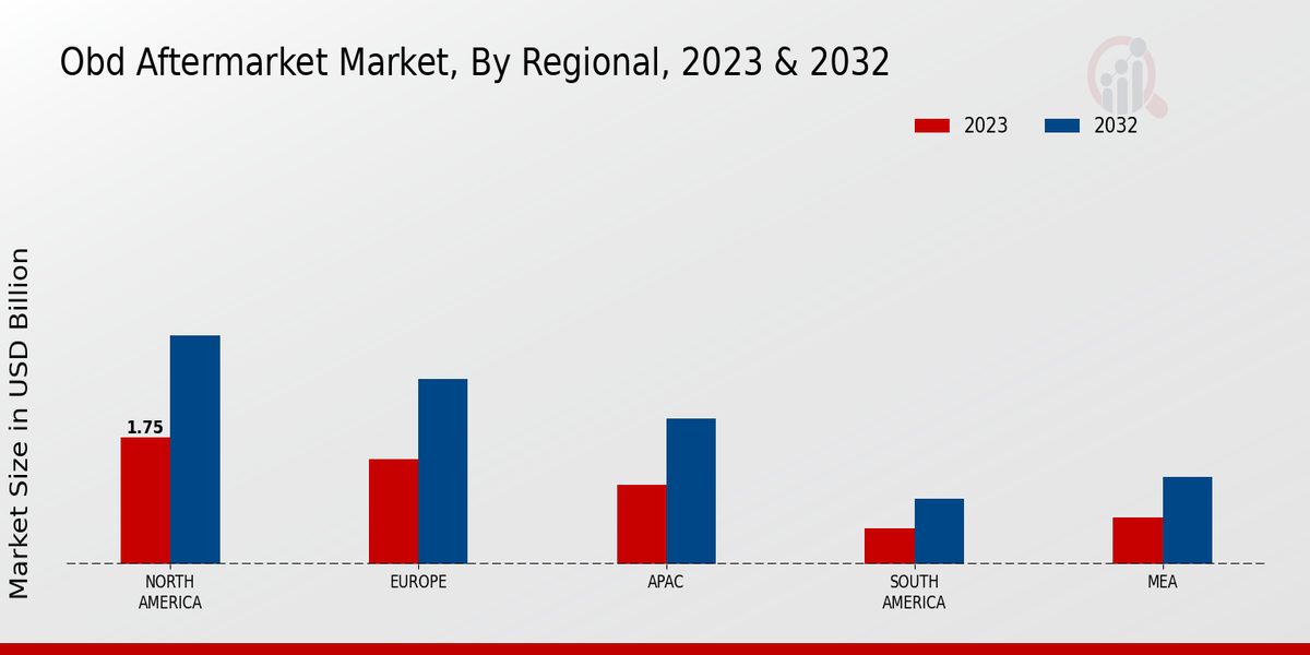 OBD Aftermarket Market Regional Insights