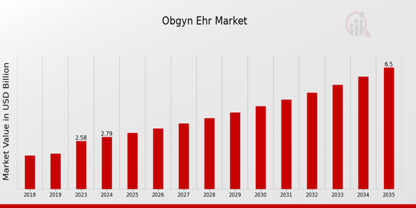 OBGYN EHR Market size