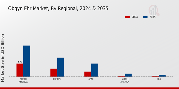 OBGYN EHR Market Region