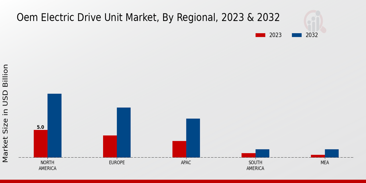 OEM Electric Drive Unit Market Regional Insights