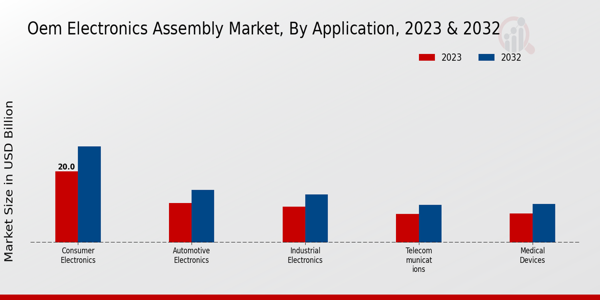 OEM Electronics Assembly Market Application Insights