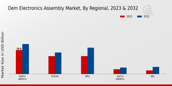 OEM Electronics Assembly Market Regional Insights