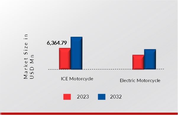 OFF-ROAD MOTORCYCLE MARKET, BY PROPULSION, 2023 VS 2032 